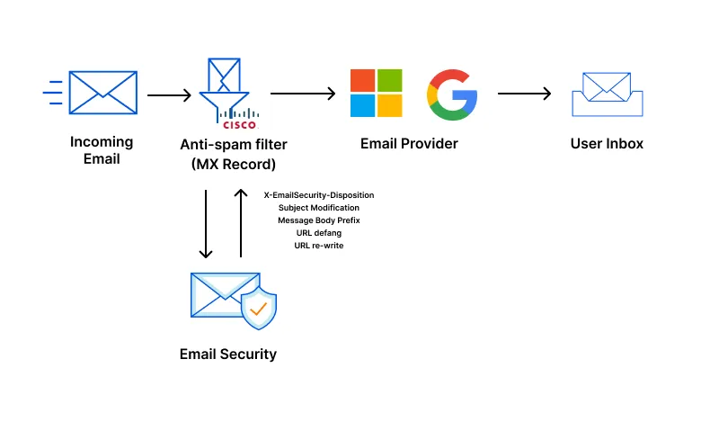 A schematic showing where Email Security is in the life cycle of an email received