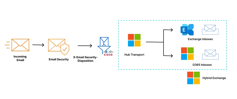 A schematic showing where Email Security sits in the life cycle of an email received