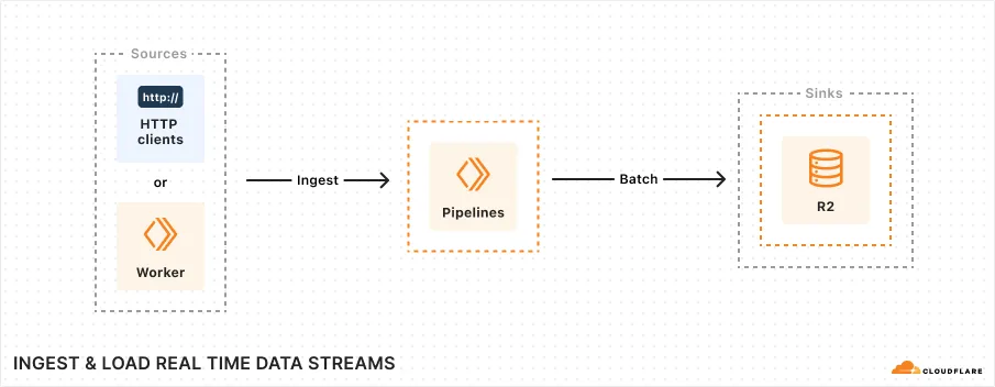 Pipelines Architecture